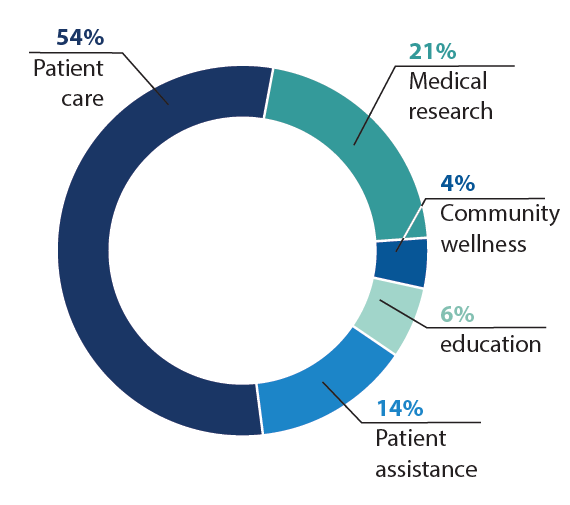 Community Impact Chart