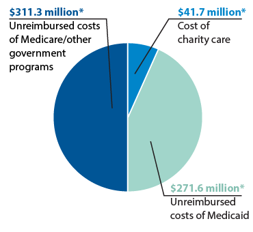 Community Impact Chart