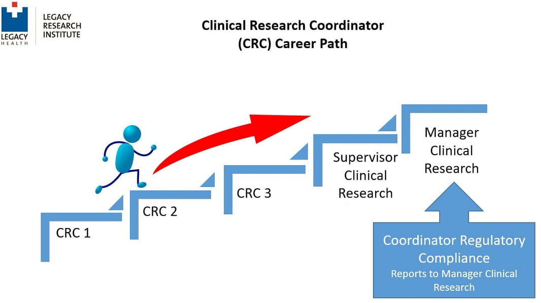 clinical research jobs dc